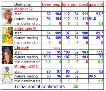 afvallen in cm niet in kilo afvallen in cm niet in kilo